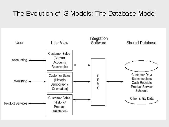 The Evolution of IS Models: The Database Model 