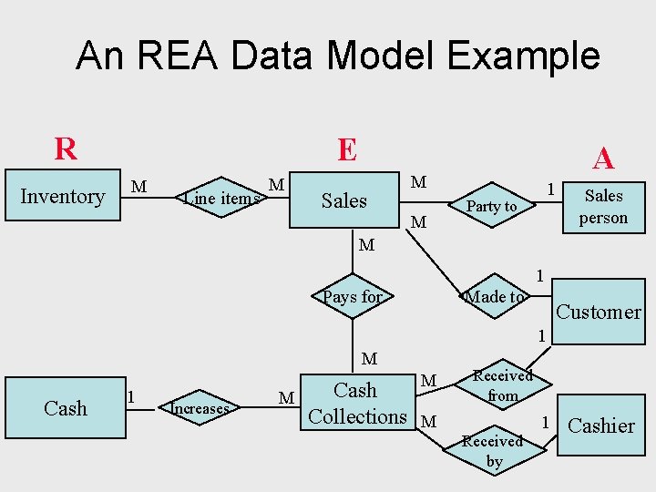 An REA Data Model Example R Inventory E M Line items M Sales A