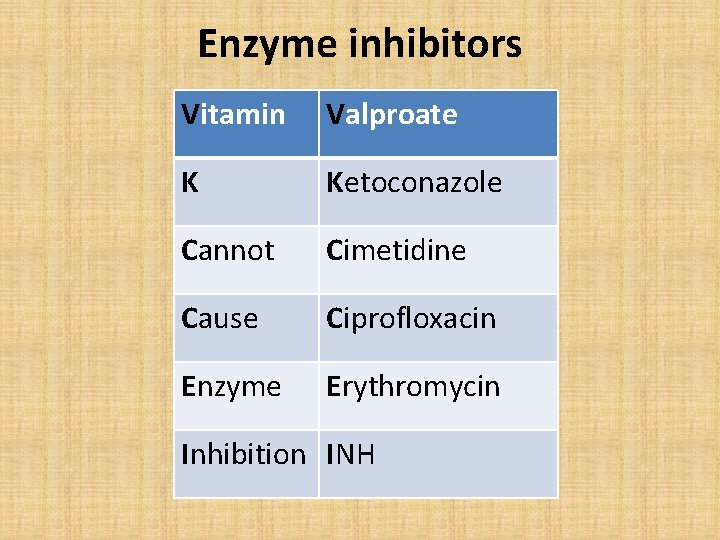 Enzyme inhibitors Vitamin Valproate K Ketoconazole Cannot Cimetidine Cause Ciprofloxacin Enzyme Erythromycin Inhibition INH