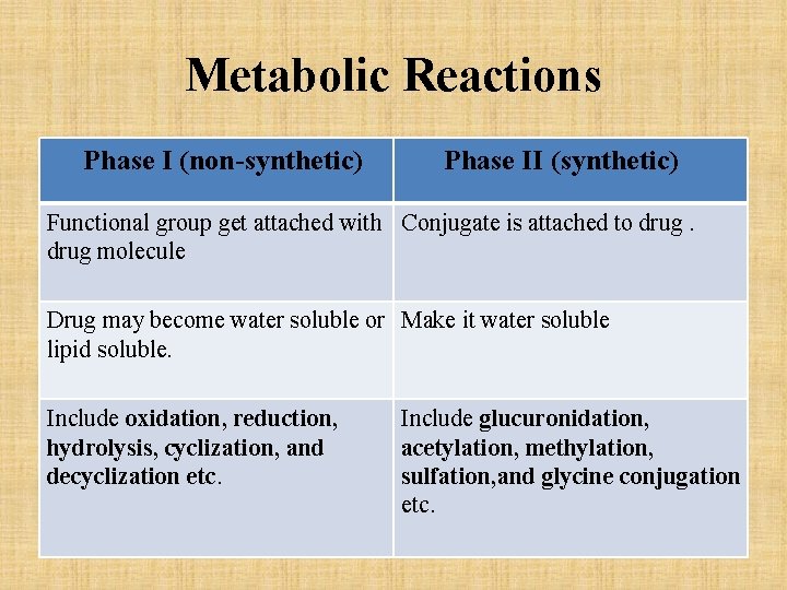 Metabolic Reactions Phase I (non-synthetic) Phase II (synthetic) Functional group get attached with Conjugate