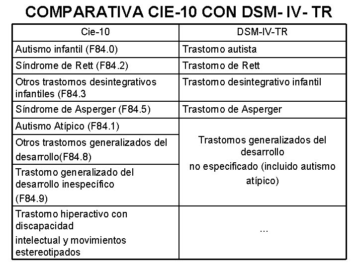 COMPARATIVA CIE-10 CON DSM- IV- TR Cie-10 DSM-IV-TR Autismo infantil (F 84. 0) Trastorno