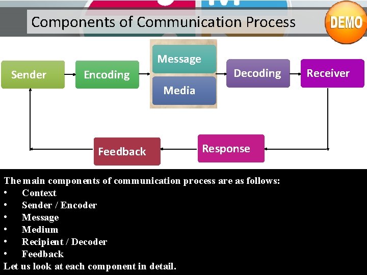 Components of Communication Process Message Sender Encoding Decoding Media Feedback Response The main components Components of Communication Process Message Sender Encoding Decoding Media Feedback Response The main components