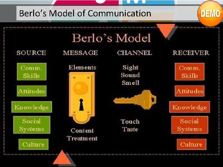 Berlo’s Model of Communication Berlo’s Model of Communication