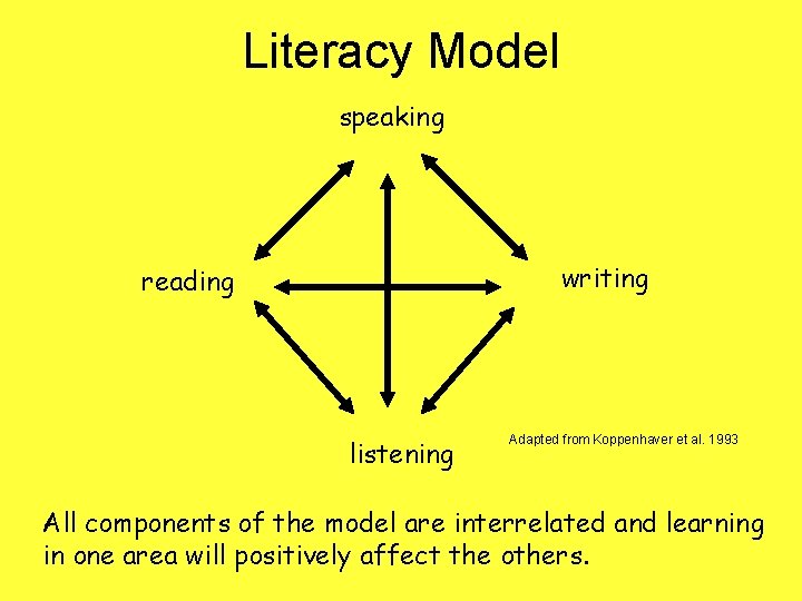 Literacy Model speaking writing reading listening Adapted from Koppenhaver et al. 1993 All components