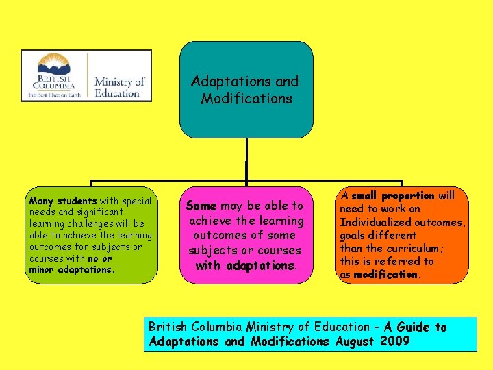 Adaptations and Modifications Many students with special needs and significant learning challenges will be