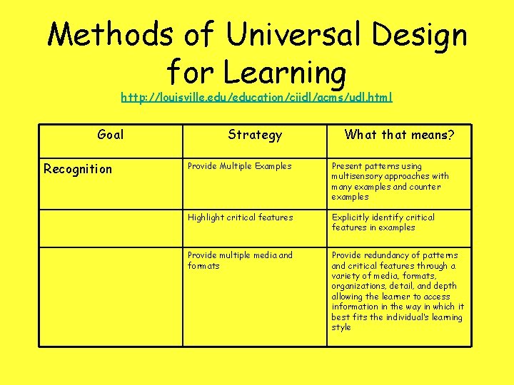 Methods of Universal Design for Learning http: //louisville. edu/education/ciidl/acms/udl. html Goal Recognition Strategy What