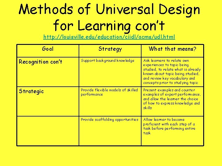 Methods of Universal Design for Learning con’t http: //louisville. edu/education/ciidl/acms/udl. html Goal Strategy What