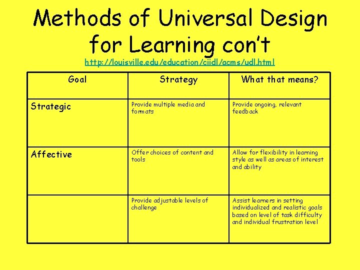 Methods of Universal Design for Learning con’t http: //louisville. edu/education/ciidl/acms/udl. html Goal Strategy What
