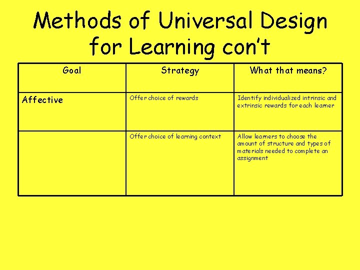 Methods of Universal Design for Learning con’t Goal Affective Strategy What that means? Offer