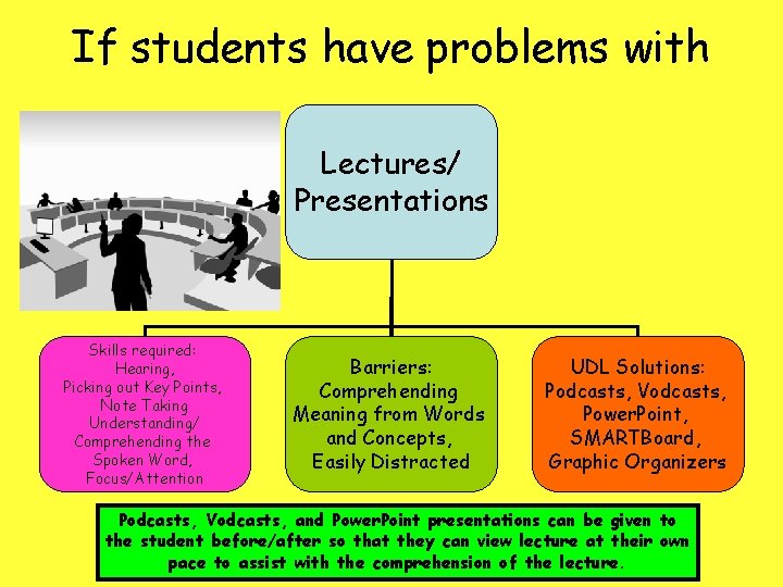 If students have problems with …. . Lectures/ Presentations Skills required: Hearing, Picking out