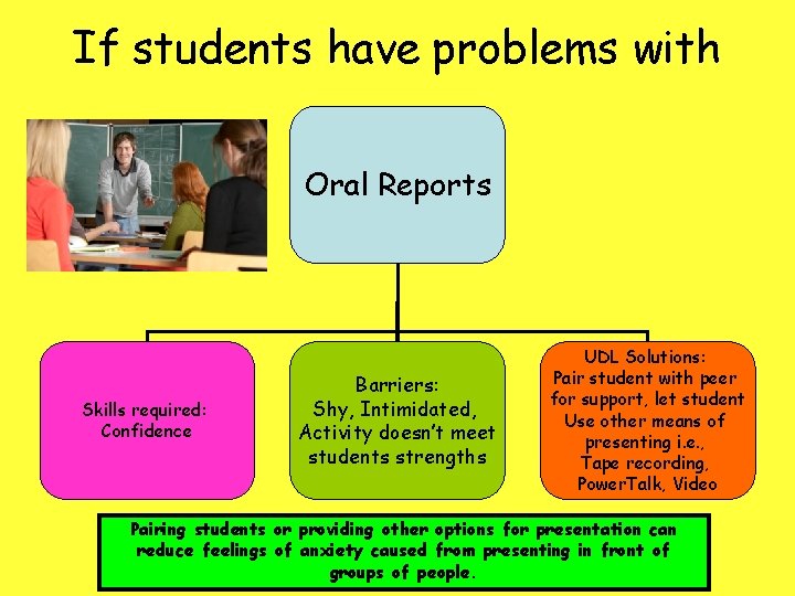 If students have problems with …. . Oral Reports Skills required: Confidence Barriers: Shy,