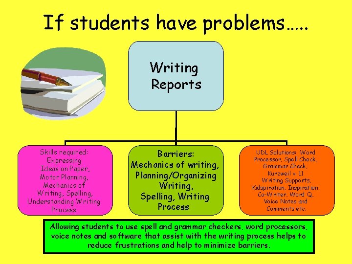 If students have problems…. . Writing Reports Skills required: Expressing Ideas on Paper, Motor