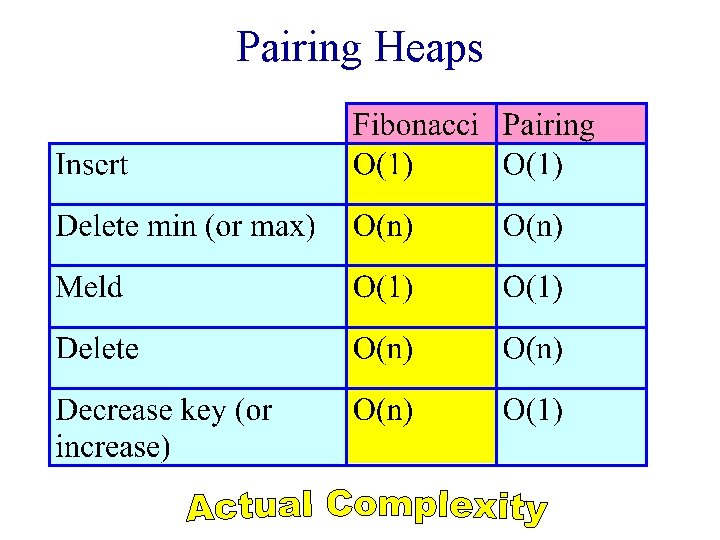 Pairing Heaps 