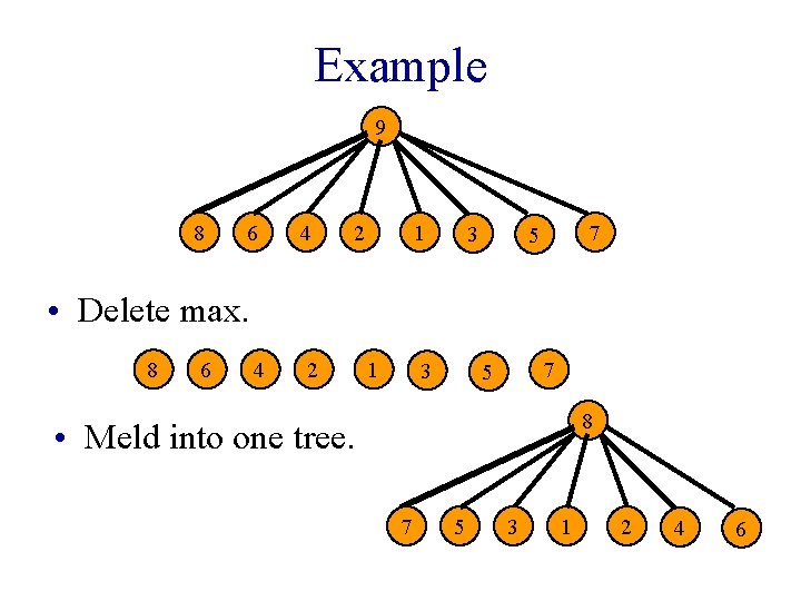 Example 9 8 6 4 2 1 3 7 5 • Delete max. 8