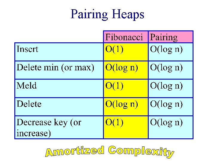 Pairing Heaps 