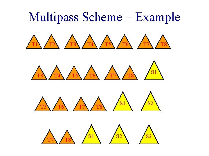 Multipass Scheme – Example T 1 T 2 T 3 T 4 T 5