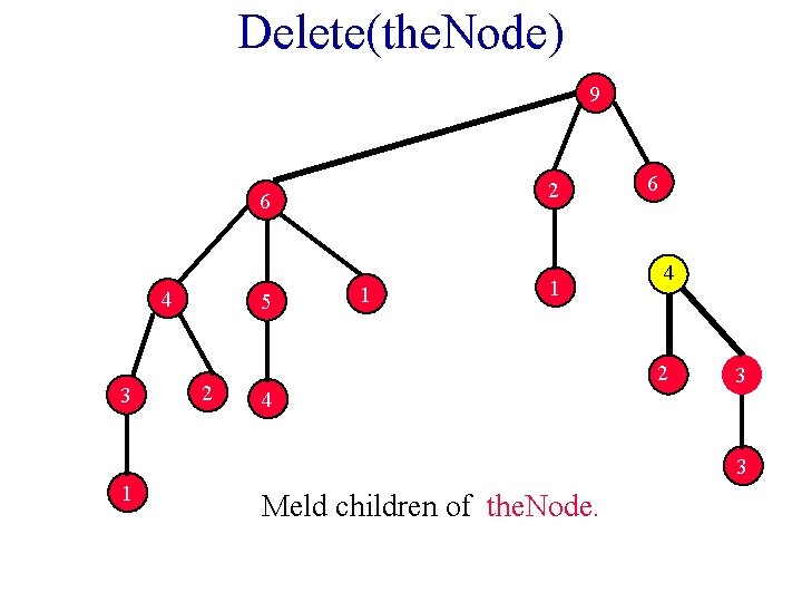 Delete(the. Node) 9 2 6 4 3 5 2 1 1 6 4 2