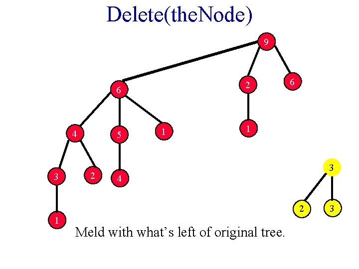 Delete(the. Node) 9 2 6 4 3 5 2 1 6 1 3 4