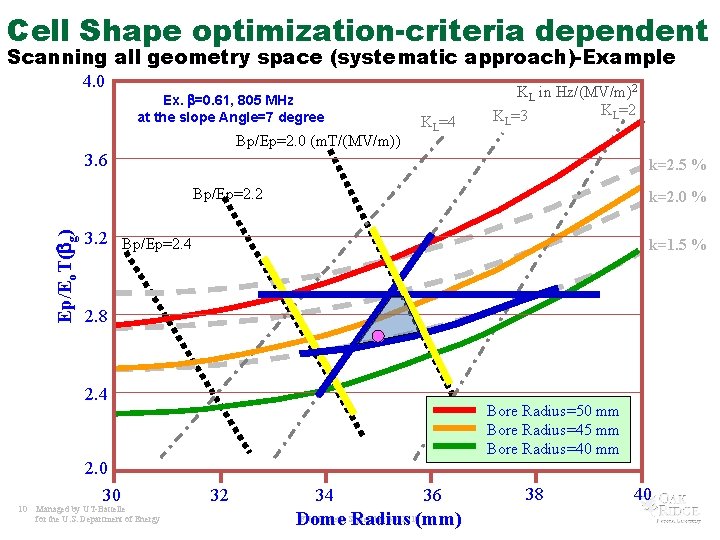 Cell Shape optimization-criteria dependent Scanning all geometry space (systematic approach)-Example 4. 0 Ex. b=0.