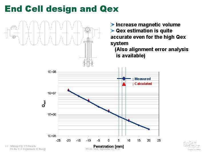 End Cell design and Qex Increase magnetic volume Qex estimation is quite accurate even