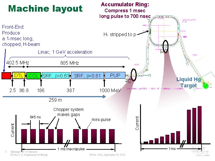 Accumulator Ring: Machine layout Compress 1 msec long pulse to 700 nsec Front-End: Produce