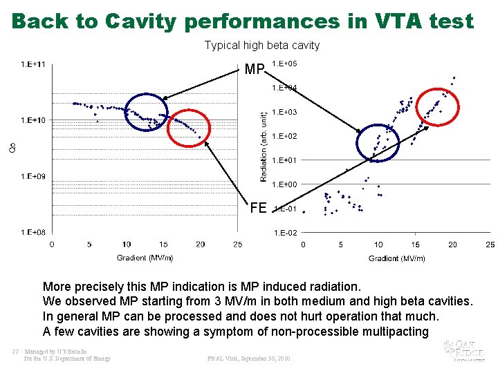 Back to Cavity performances in VTA test Typical high beta cavity MP FE More