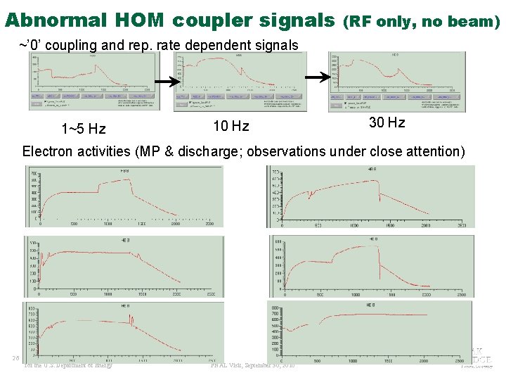 Abnormal HOM coupler signals (RF only, no beam) ~’ 0’ coupling and rep. rate