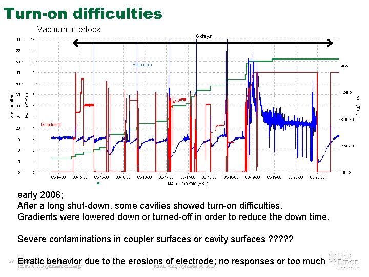 Turn-on difficulties Vacuum Interlock 6 days Vacuum Gradient early 2006; After a long shut-down,