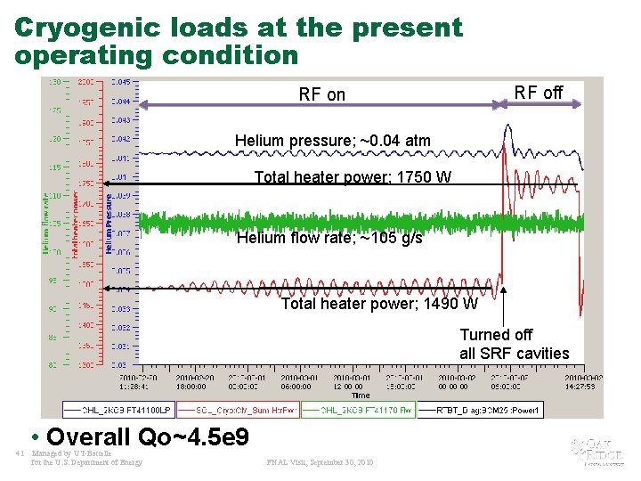 Cryogenic loads at the present operating condition RF off RF on Helium pressure; ~0.