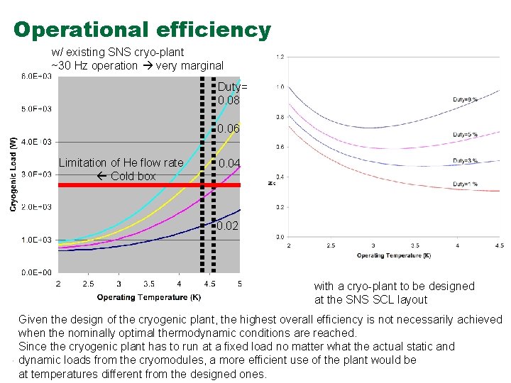 Operational efficiency w/ existing SNS cryo-plant ~30 Hz operation very marginal Duty= 0. 08