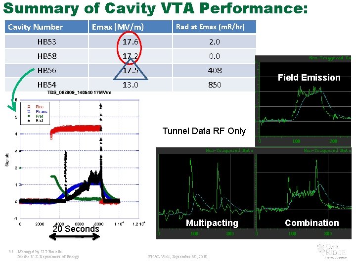 Summary of Cavity VTA Performance: Cavity Number Emax (MV/m) Rad at Emax (m. R/hr)