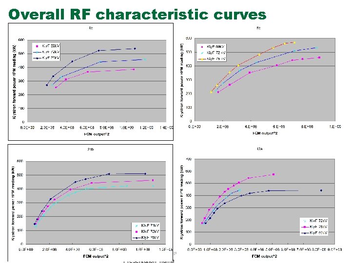 Overall RF characteristic curves 57 Managed by UT-Battelle for the U. S. Department of