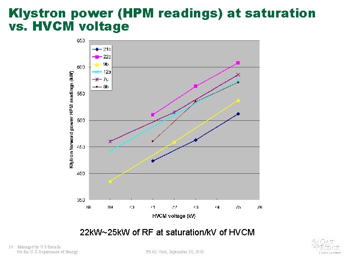 Klystron power (HPM readings) at saturation vs. HVCM voltage 22 k. W~25 k. W