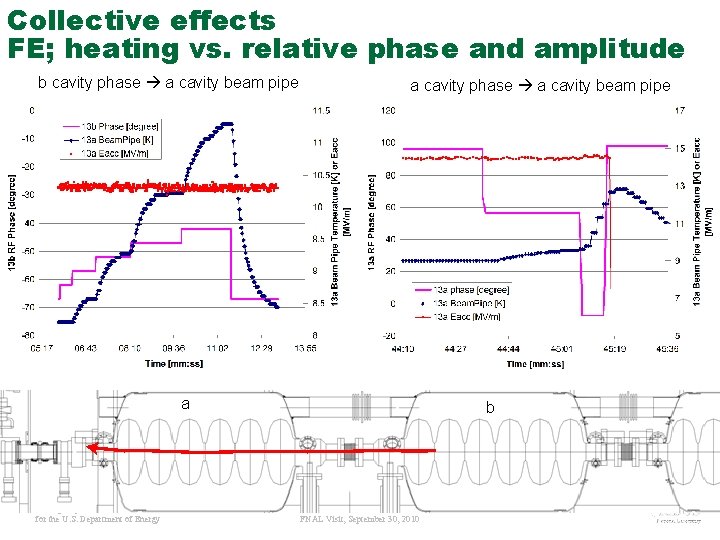 Collective effects FE; heating vs. relative phase and amplitude b cavity phase a cavity