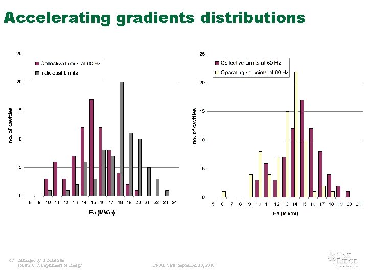 Accelerating gradients distributions 62 Managed by UT-Battelle for the U. S. Department of Energy