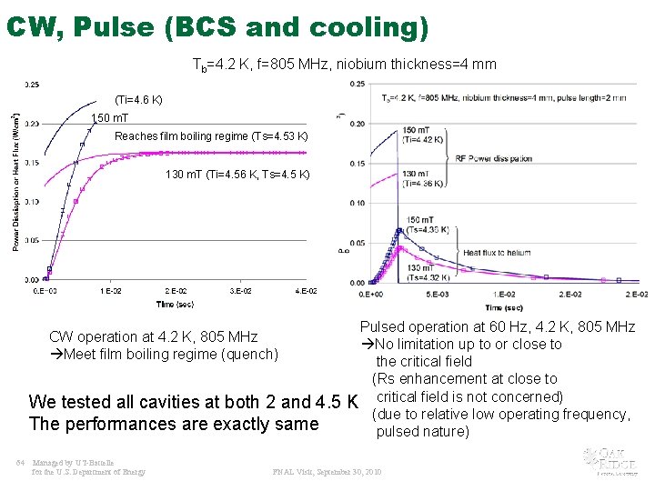 CW, Pulse (BCS and cooling) Tb=4. 2 K, f=805 MHz, niobium thickness=4 mm (Ti=4.