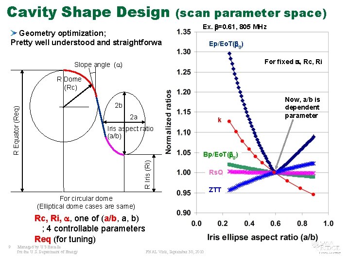 Cavity Shape Design Geometry optimization; Pretty well understood and straightforward (scan parameter space) Ex.