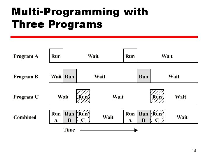 Multi-Programming with Three Programs 14 