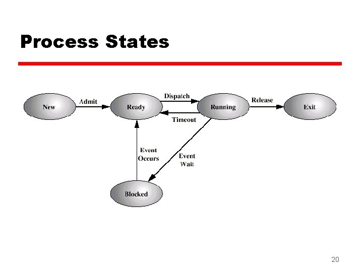 Process States 20 