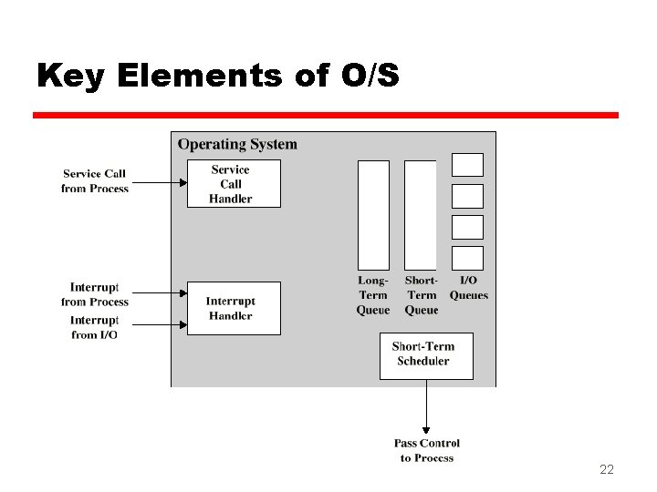 Key Elements of O/S 22 