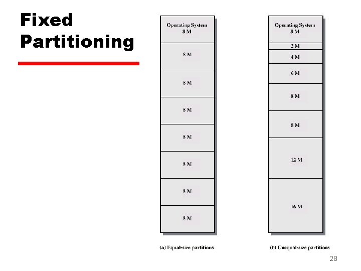 Fixed Partitioning 28 