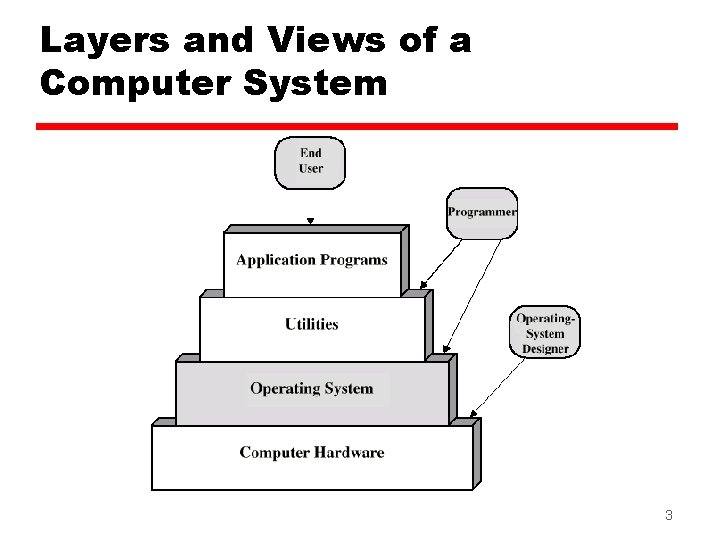 Layers and Views of a Computer System 3 