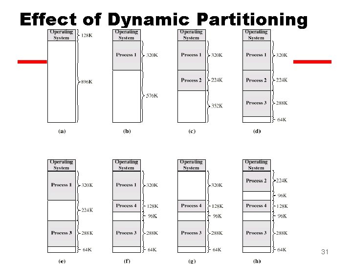 Effect of Dynamic Partitioning 31 