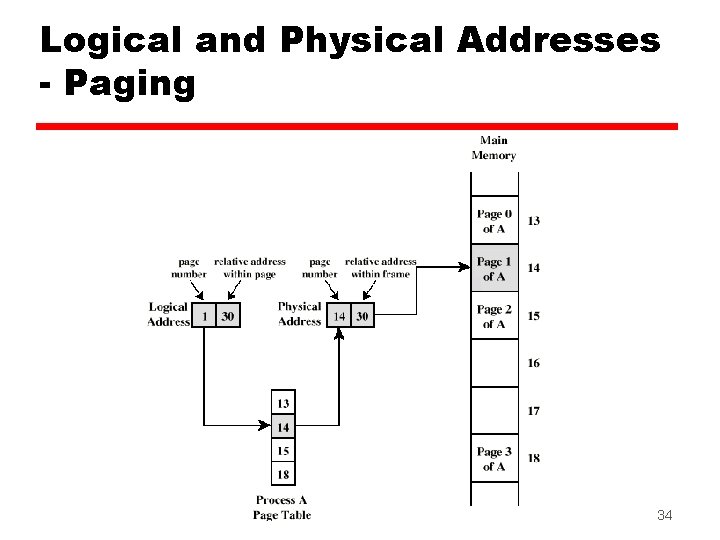 Logical and Physical Addresses - Paging 34 