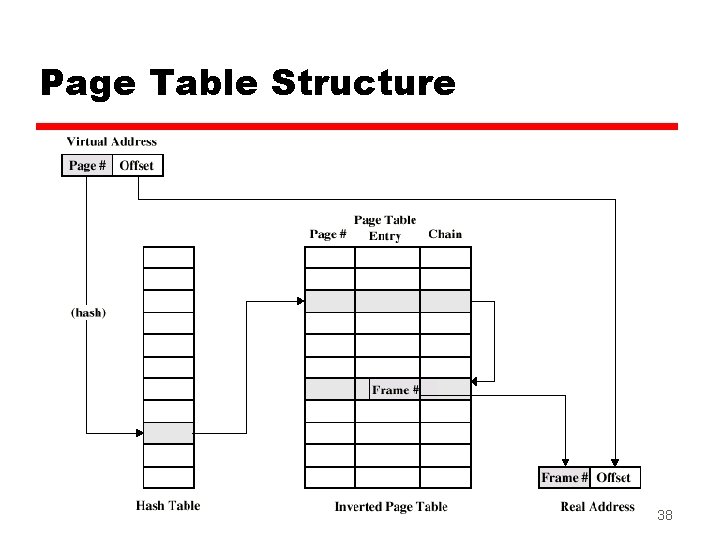 Page Table Structure 38 