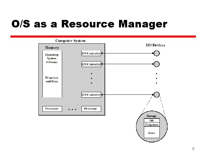 O/S as a Resource Manager 5 