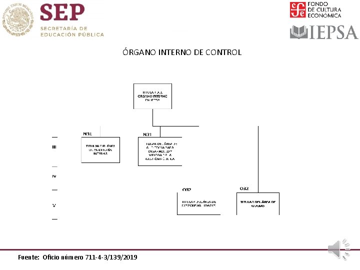 ÓRGANO INTERNO DE CONTROL Fuente: Oficio número 711 -4 -3/139/2019 
