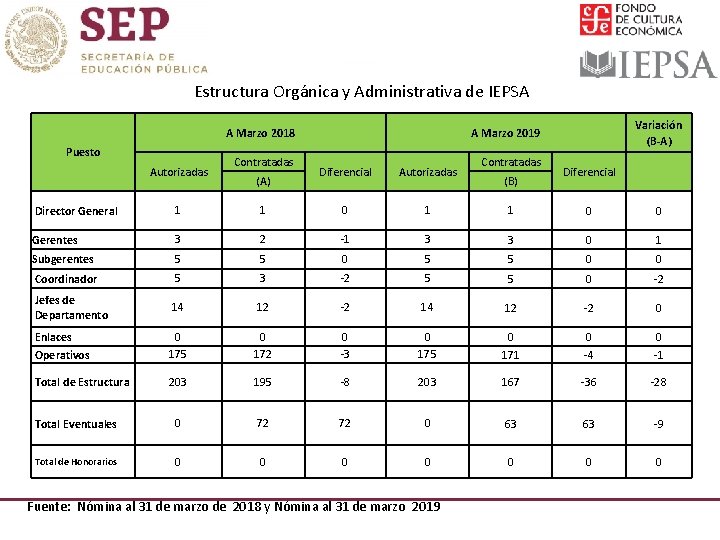 Estructura Orgánica y Administrativa de IEPSA A Marzo 2018 Puesto Autorizadas Contratadas (A) Variación