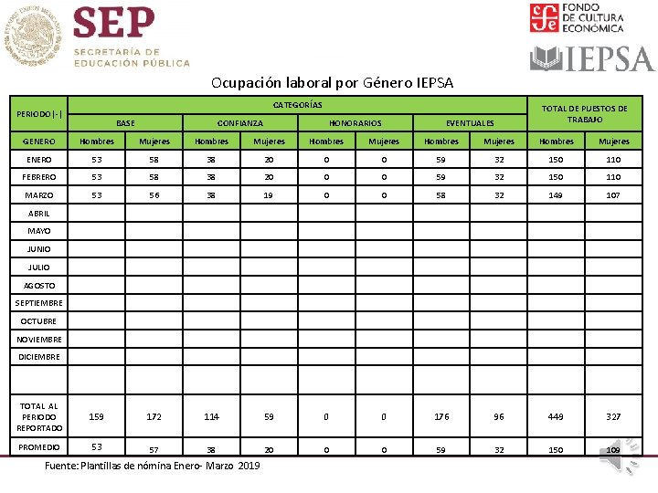 Ocupación laboral por Género IEPSA CATEGORÍAS PERIODO|-| BASE CONFIANZA HONORARIOS EVENTUALES TOTAL DE PUESTOS