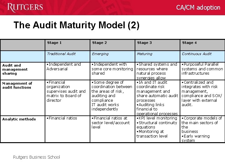 CA/CM adoption The Audit Maturity Model (2) Stage 1 Stage 2 Stage 3 Stage